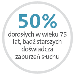 50% dorosłych w wieku 75 lat, bądź starszych doświadcza zaburzeń słuchu